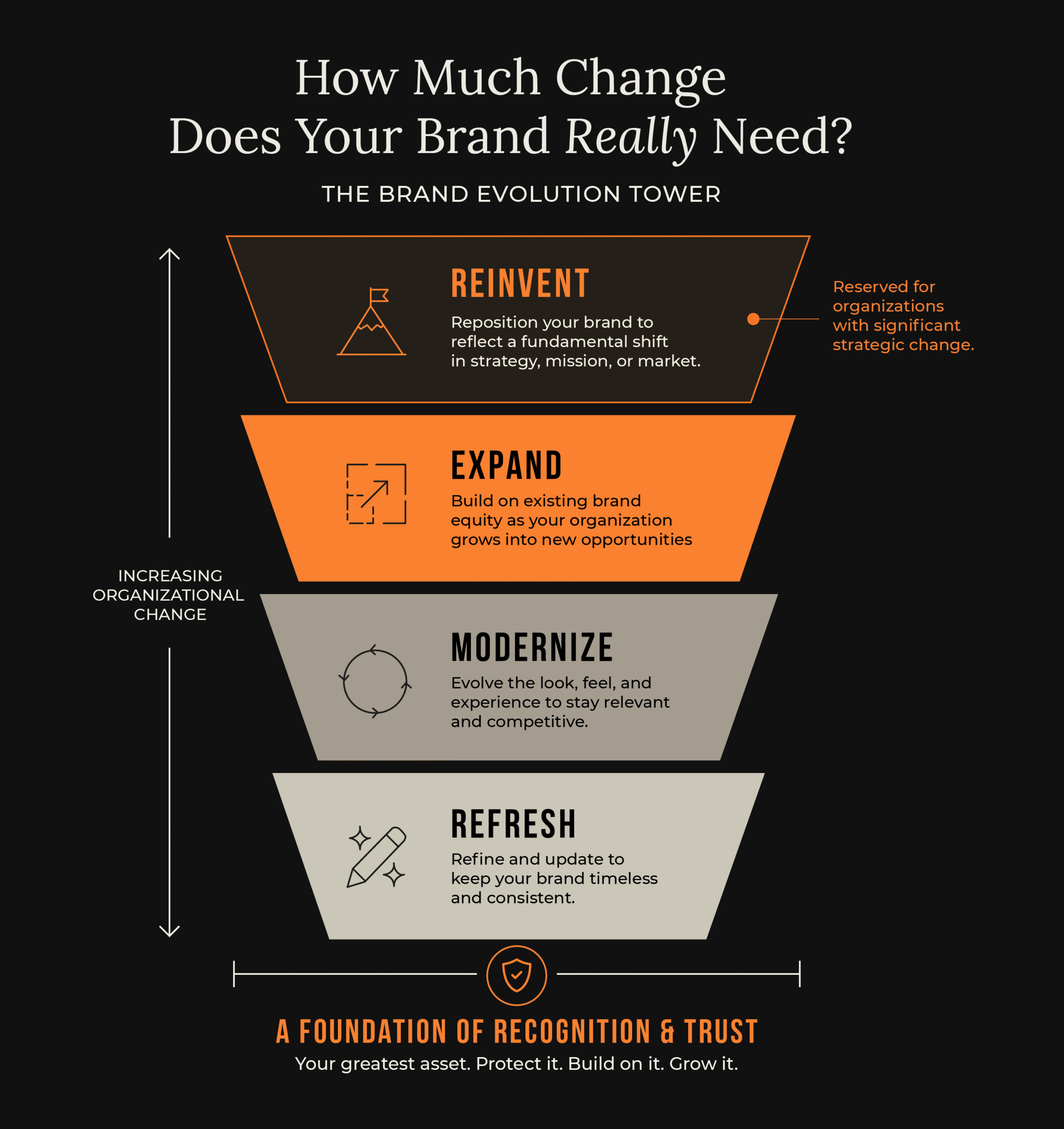 Infographic illustrating the Brand Evolution Tower, a four-level framework for evaluating brand change. The tower progresses from Refresh to Modernize, Expand, and Reinvent, all resting on a foundation of Recognition and Trust to emphasize that successful brands build upon existing equity rather than starting over.
