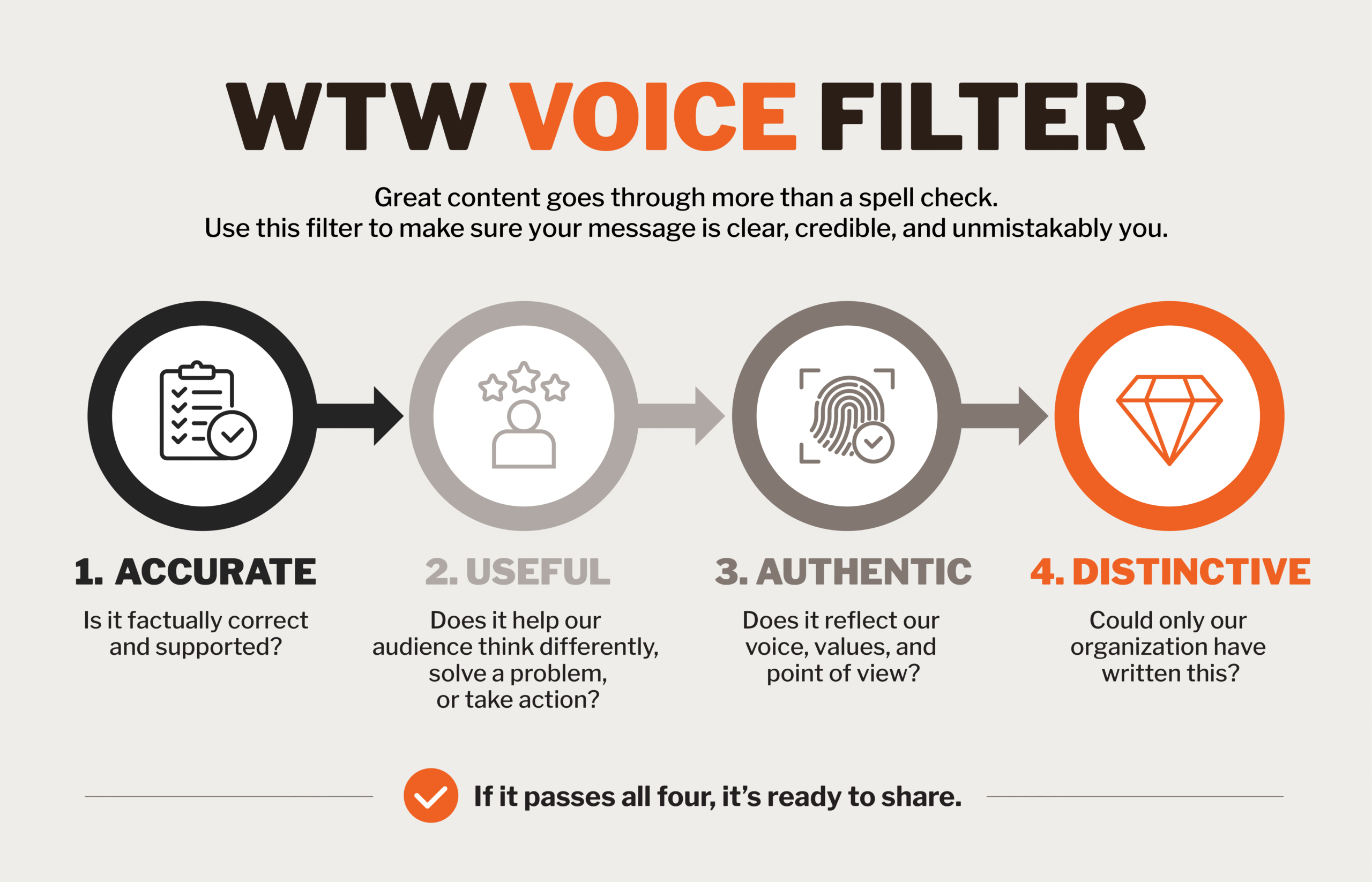 WTW Voice Filter infographic showing four steps for reviewing content: Accurate, Useful, Authentic, and Distinctive, with questions to evaluate each before sharing.
